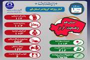 آخرین وضعیت مبتلایان به کووید۱۹ در یکم مرداد ماه ۱۴۰۰ در قم